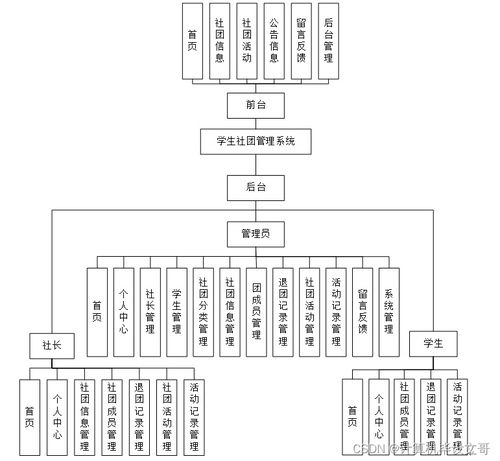 SSM學生社團管理系統(tǒng)H6O829 新手必備網(wǎng)頁與網(wǎng)站設(shè)計指南
